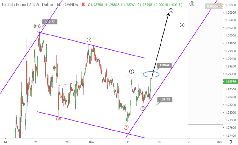 phan tich song gbpusd 15 11 blog3