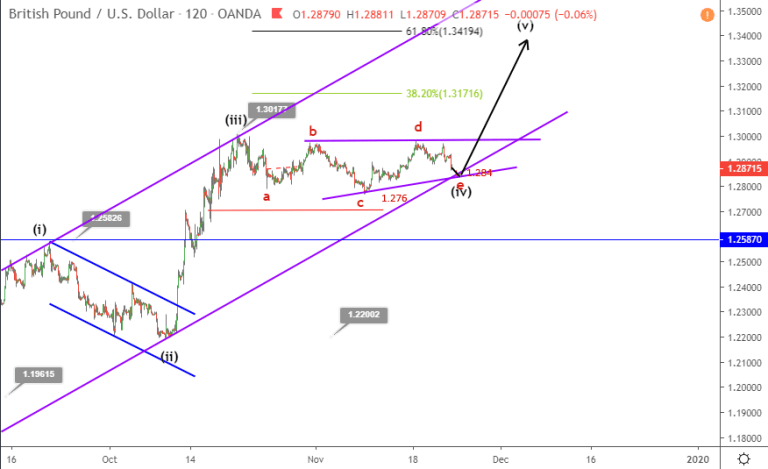 Phân tích Sóng GBPUSD 26/11-kênh tăng