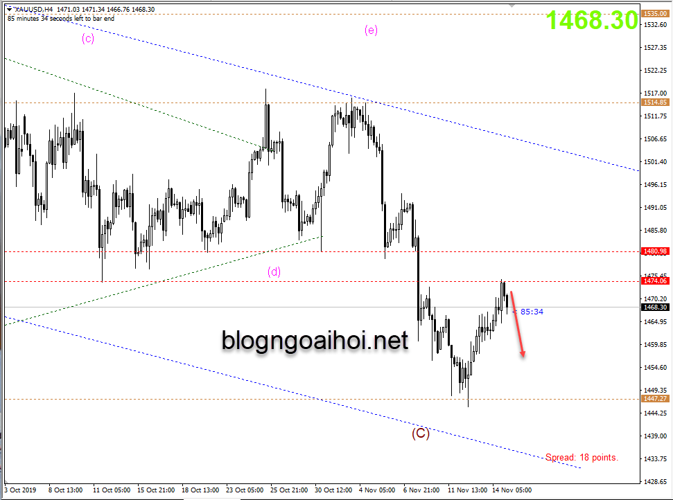 Phân tích Vàng 15/11-giảm