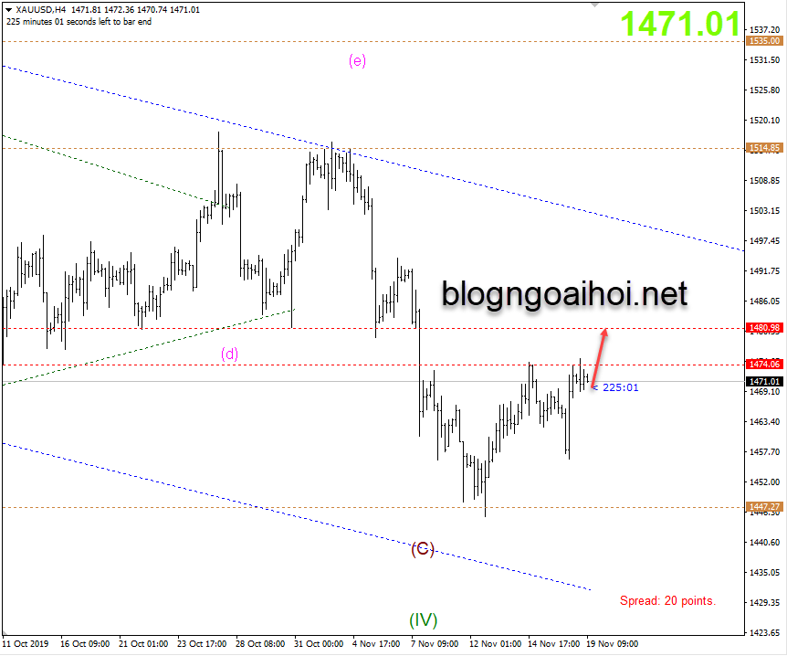 Phân tích Vàng 19/11-tăng