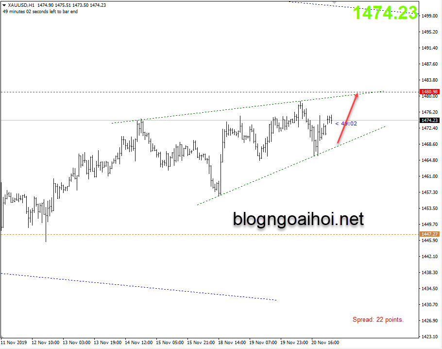 Phân tích Vàng 21/11-nêm tăng