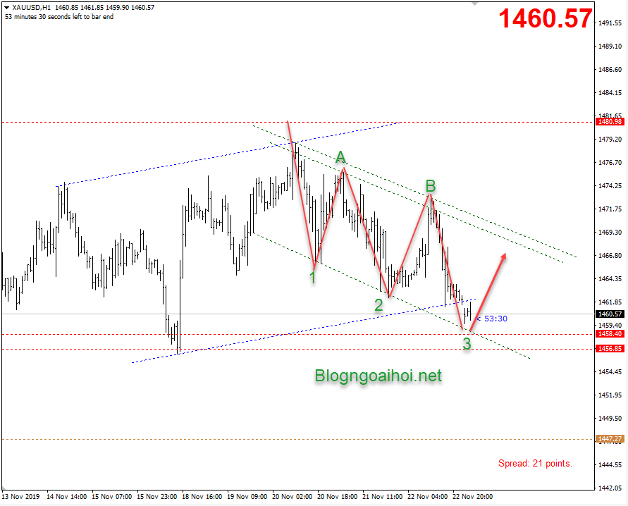 Phân tích Vàng 25/11-bullish harmonic