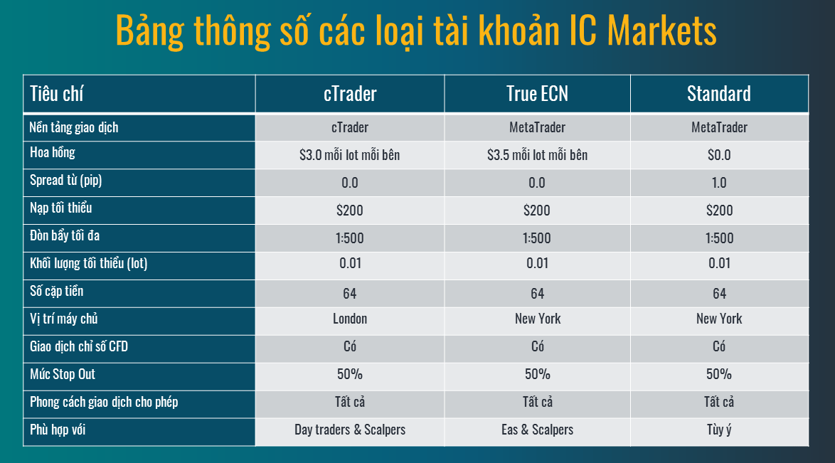 so sanh cac loai tai khoan ICmarkets