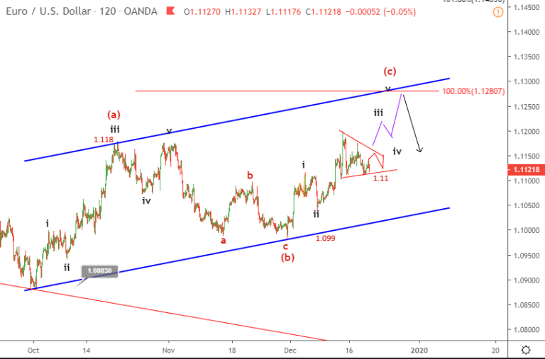 cap nhat song elliott wave eurusd 20 12