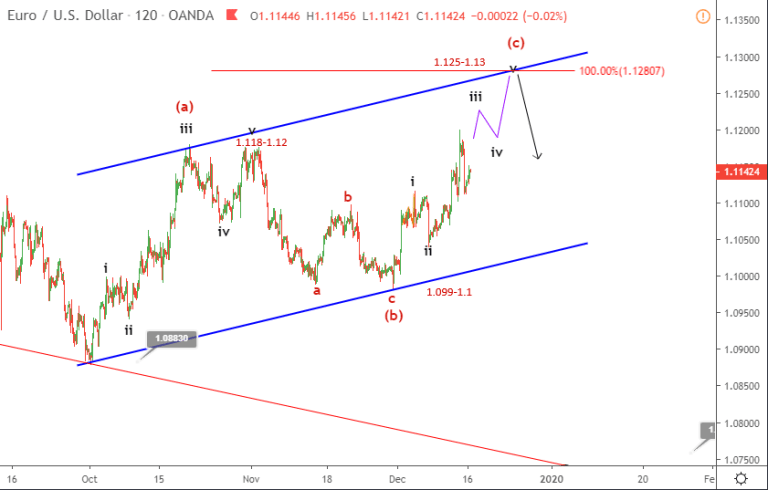 cap nhat song eurusd 17 12