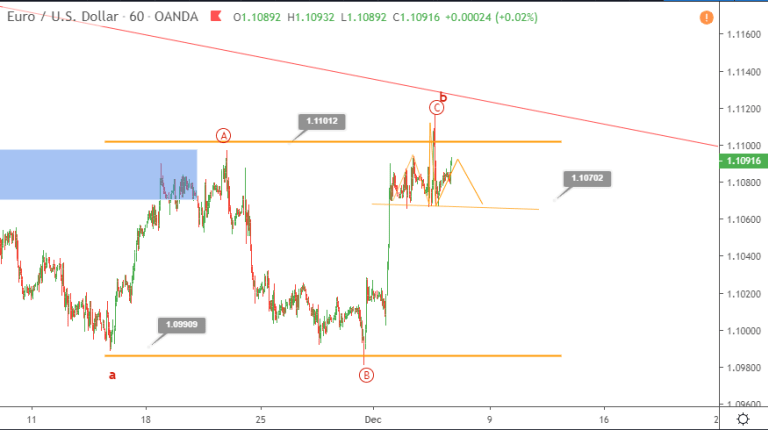 cap nhat song eurusd 6 12