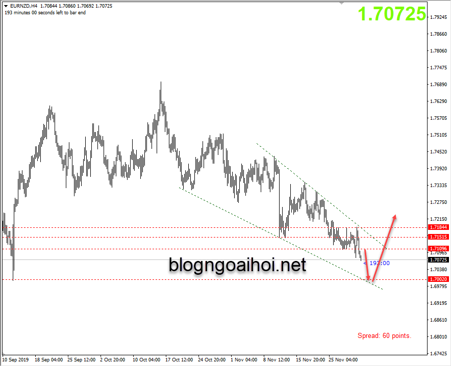 Chiến lược giao dịch EURNZD 2/12-nêm giảm