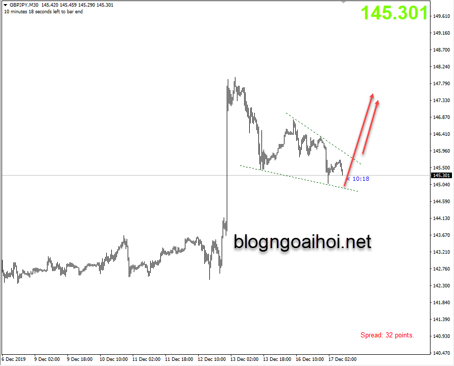 Phân tích GBPJPY 17/12-nêm giảm