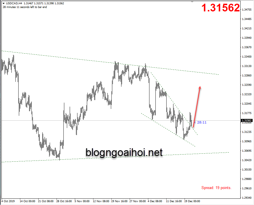 Phân tích USDCAD 23/12-phá vỡ nêm giảm