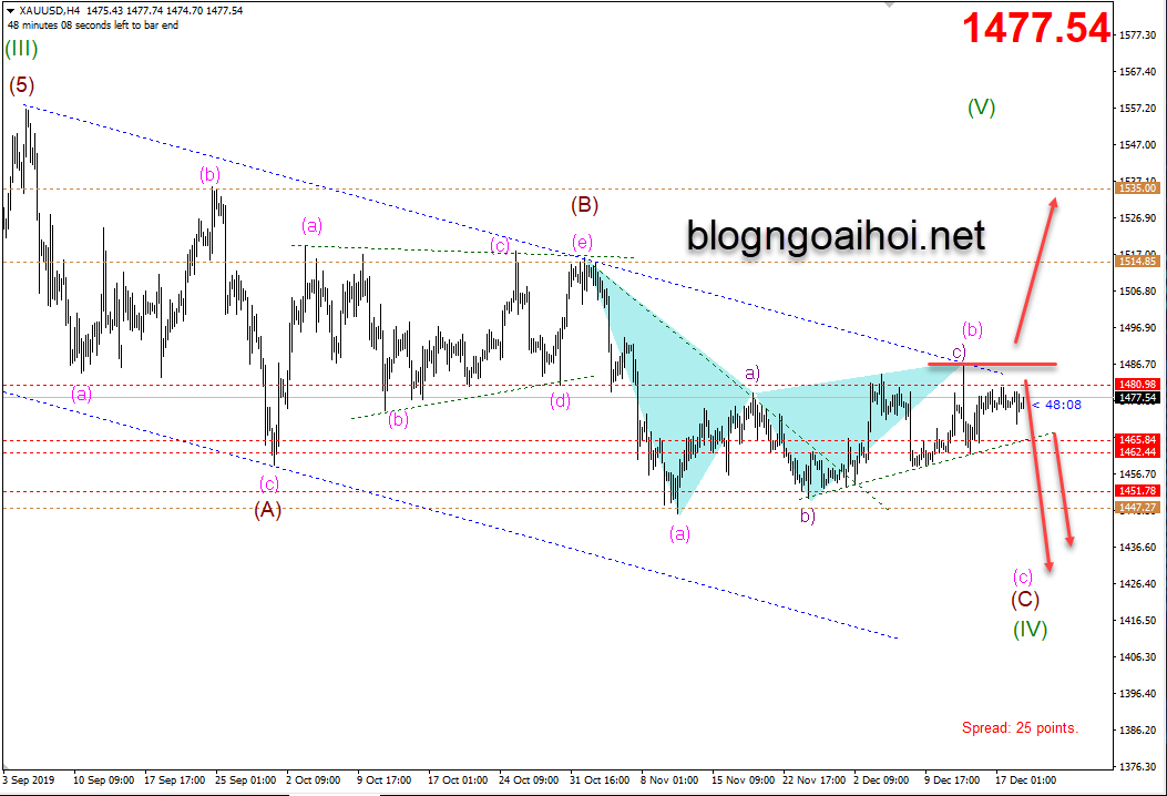 Phân tích Vàng 19/12-harmonic giảm
