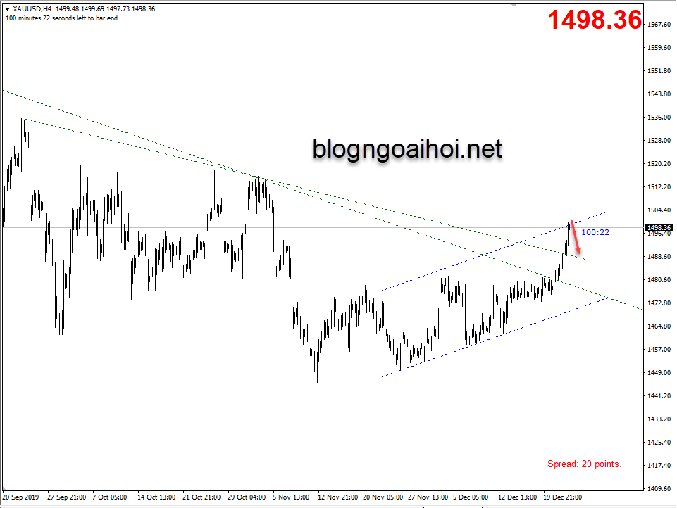 Phân tích Vàng 26/12-Kênh tăng