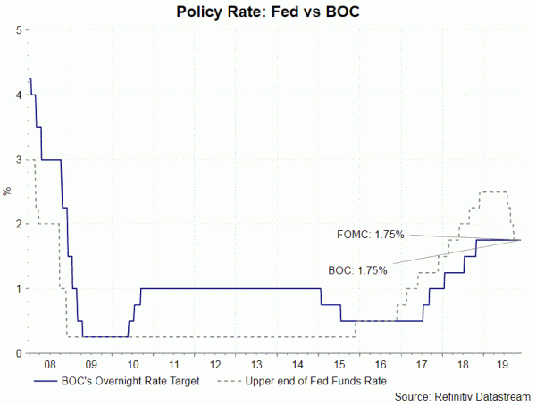 BOC công bố lãi suất-Lưu ý có thể cắt giảm lãi suất