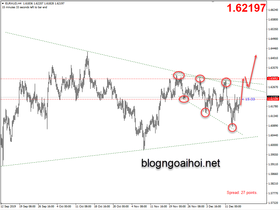 Phân tích EURAUD 17/12-loa mở rộng