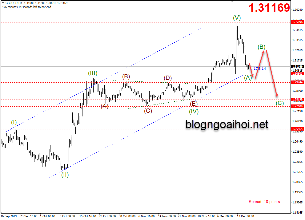 Phân tích GBPUSD 2/1-Suy giảm