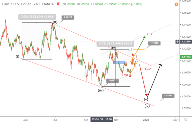 Phân tích Sóng EURUSD 17/12-kênh giảm