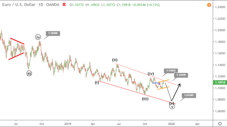 Phân tích sóng EURUSD 6/12-kênh giảm