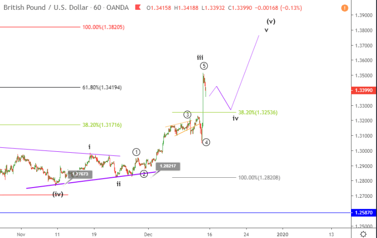 phan tich song gbpusd 16 12 cap nhat