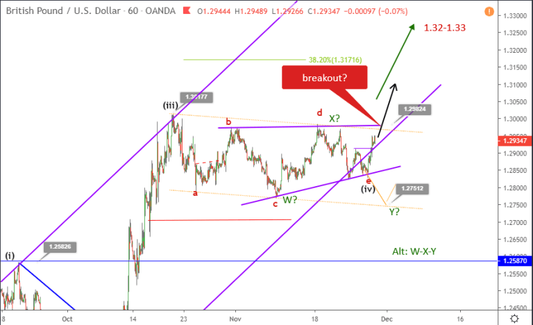 Phân tích sóng GBPUSD 4/12-tam giác