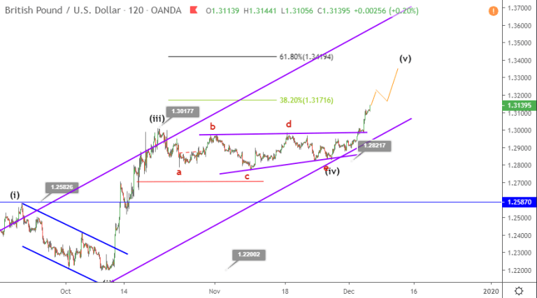 Phân tích Sóng GBPUSD 6/12-tăng