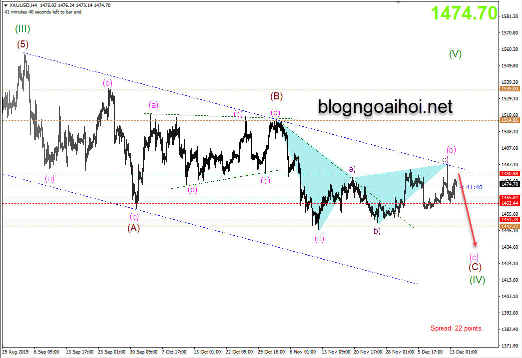 Phân tích Vàng 16/12-giảm