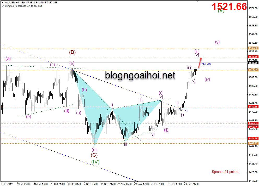 Phân tích Vàng 3/1-Tăng