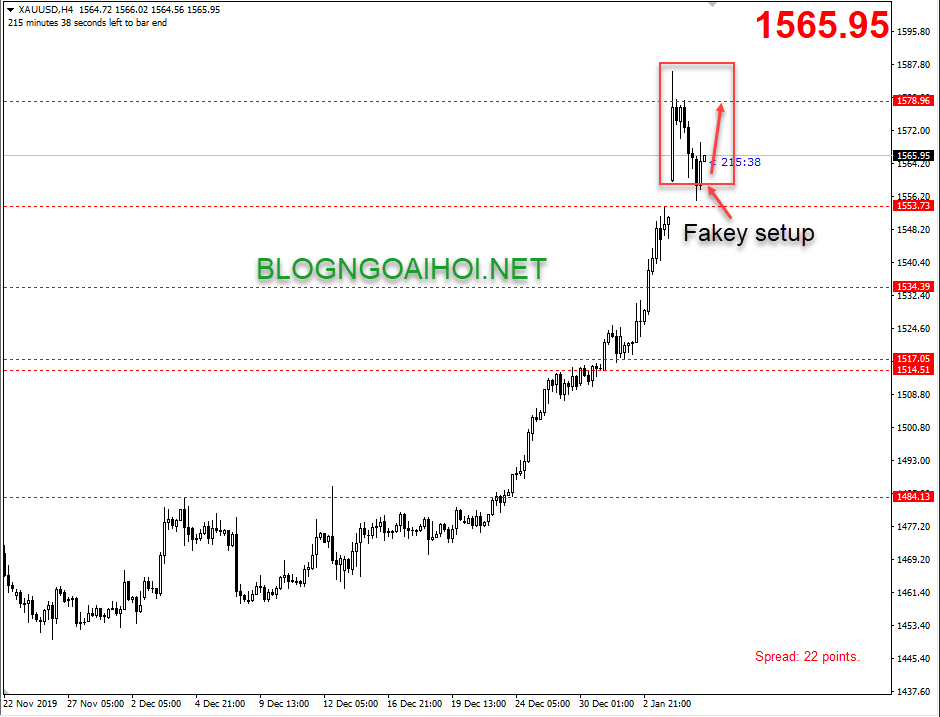 Phân tích Vàng 7/1-Fakey setup