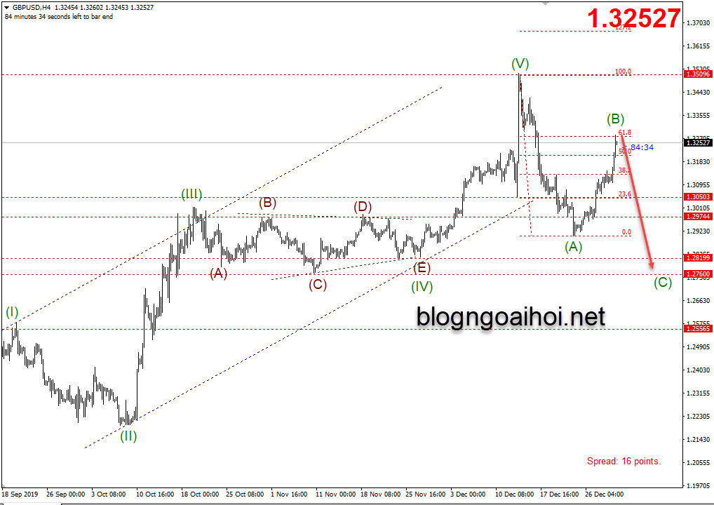 Phân tích GBPUSD 6/1-Suy giảm