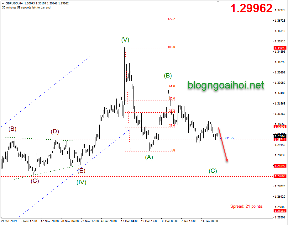 Phân tích GBPUSD 21/1-Suy giảm