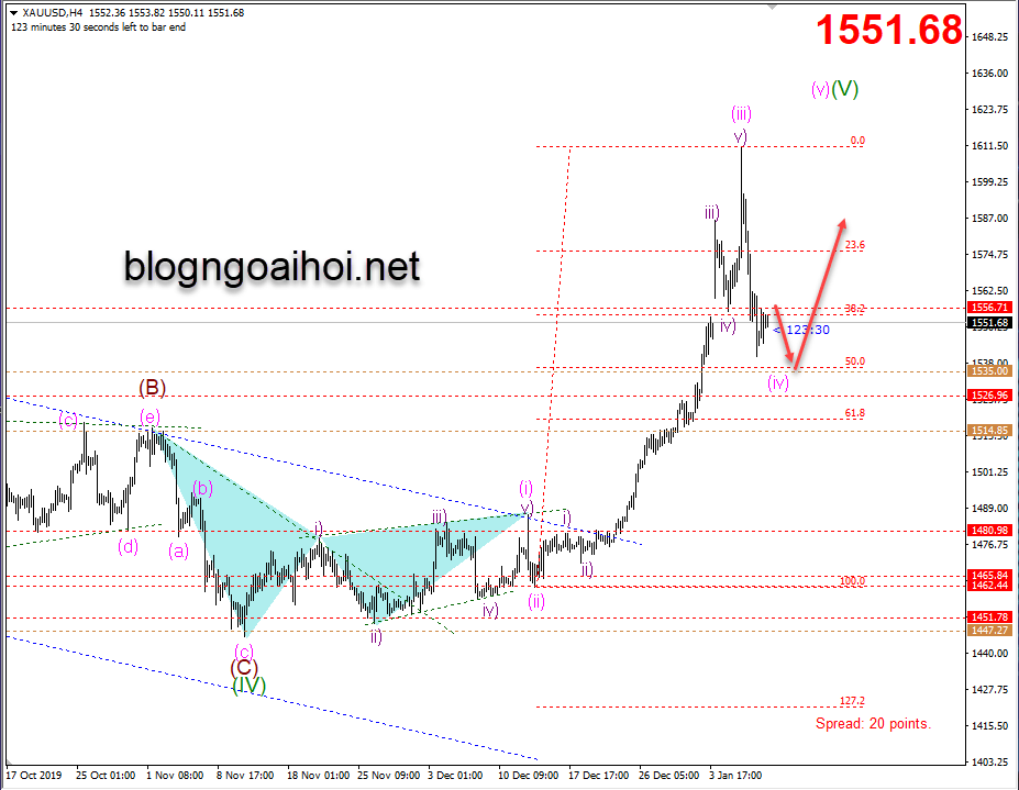 Phân tích Vàng 10/1-Tăng