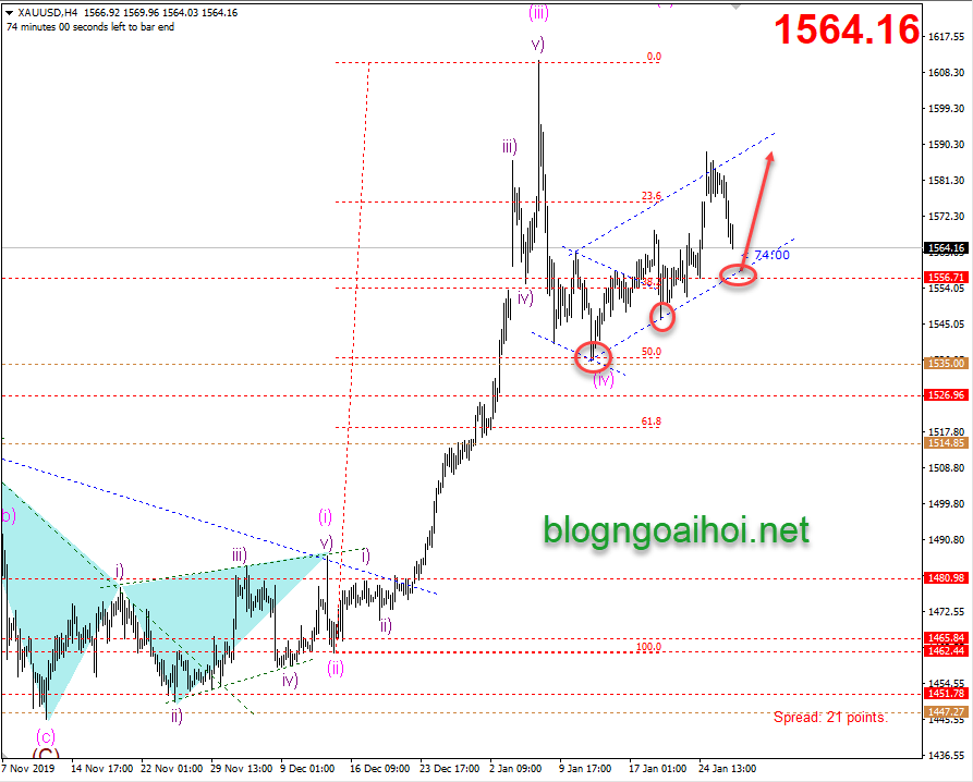 Phân tích Vàng 29/1-kênh giá tăng