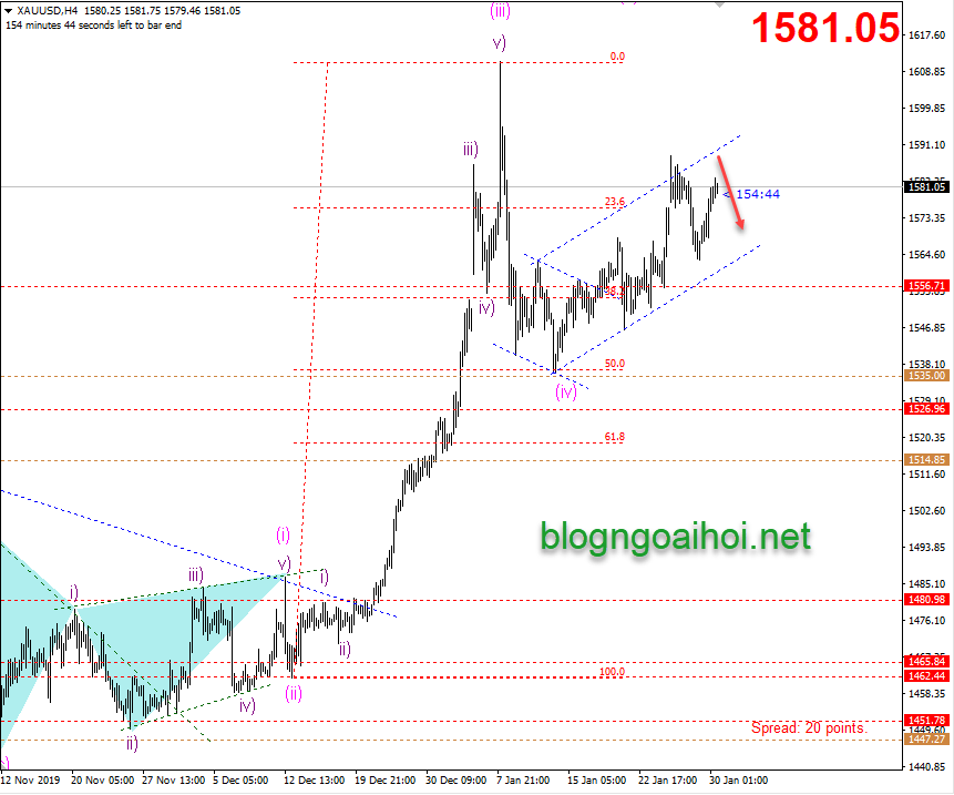 Phân tích Vàng 31/1-kênh tăng