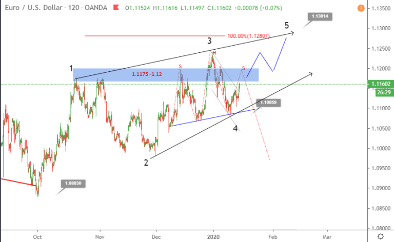 phan tich song eurusd 16 1 blogngoaihoi