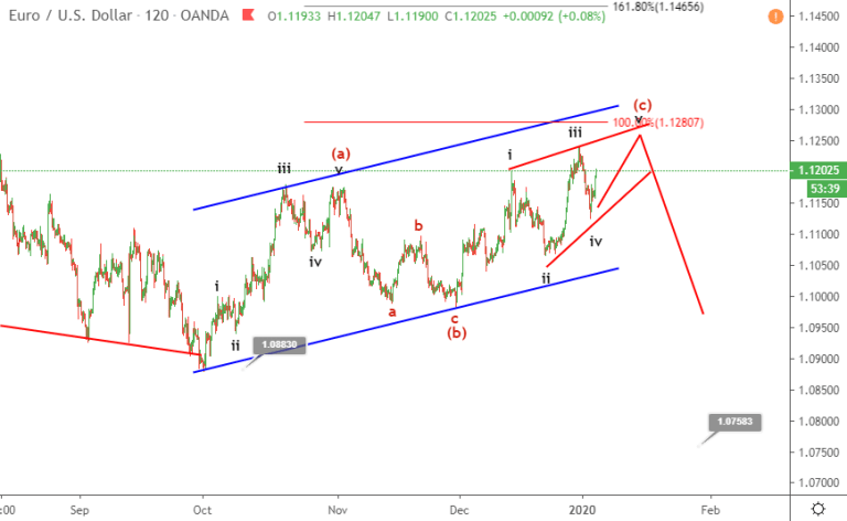 phan tich song eurusd 6 1