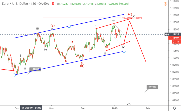 phan tich song eurusd 9 1