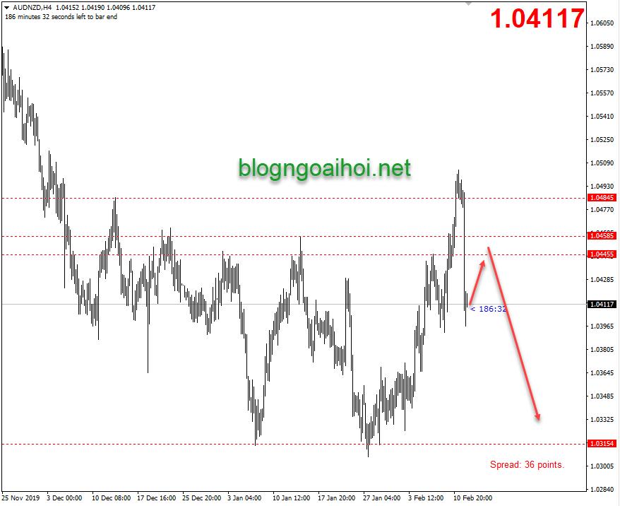 Phân tích AUDNZD 12/2-Tăng để giảm