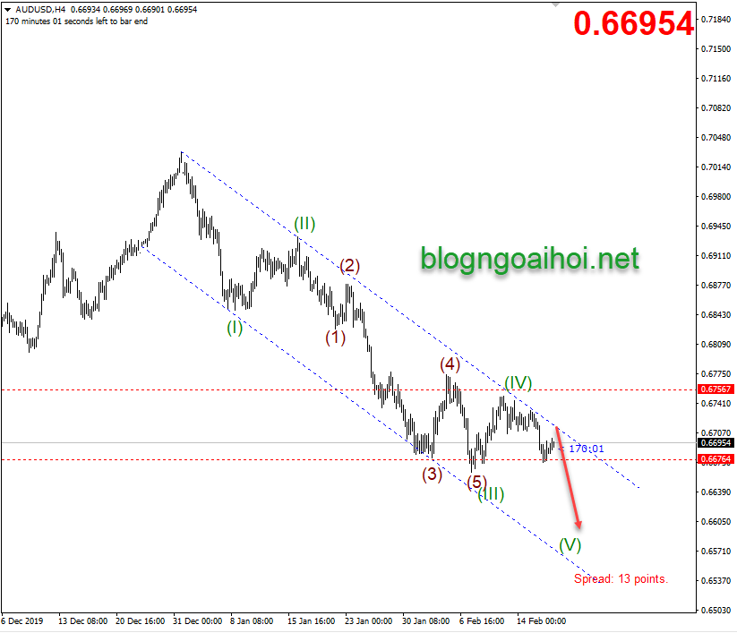 Phân tích AUDUSD 19/2-Kênh giảm