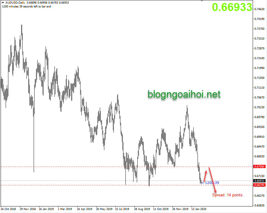 Phân tích AUDUSD 4/2-Suy giảm