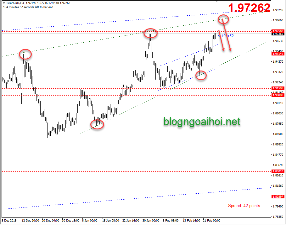 chien luoc giao dich GBPAUD 26 2 blogngoaihoi