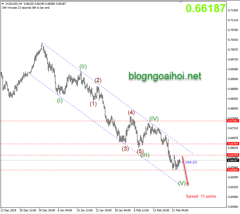 Phân tích AUDUSD 3/3-kênh giảm