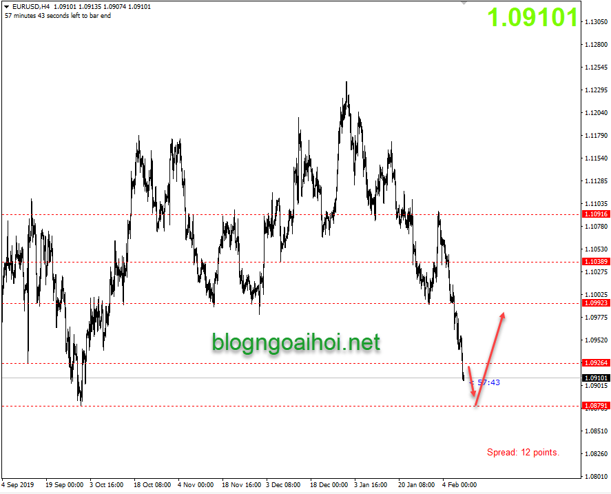 Phân tích EURUSD 11/2-Hồi phục