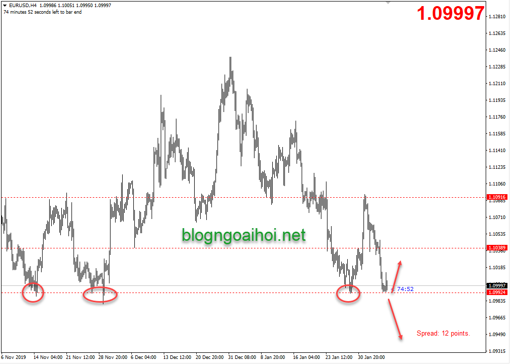 Chiến lược giao dịch EURUSD phiên mỹ ngày 6 tháng 2-Hỗ trợ quan trọng