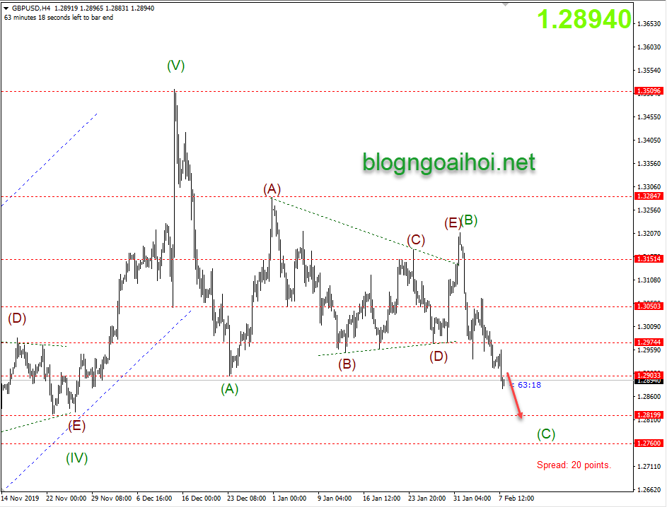 chien luoc giao dich gbpusd 10 2