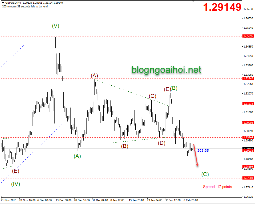 Phân tích GBPUSD 11/2-Suy giảm