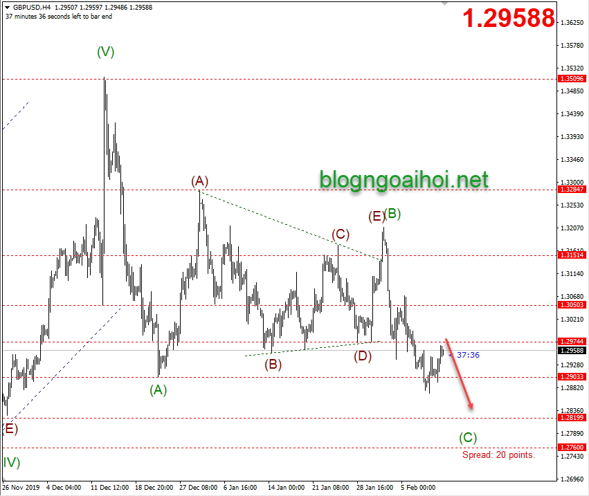 Phân tích GBPUSD 12/2-Suy giảm