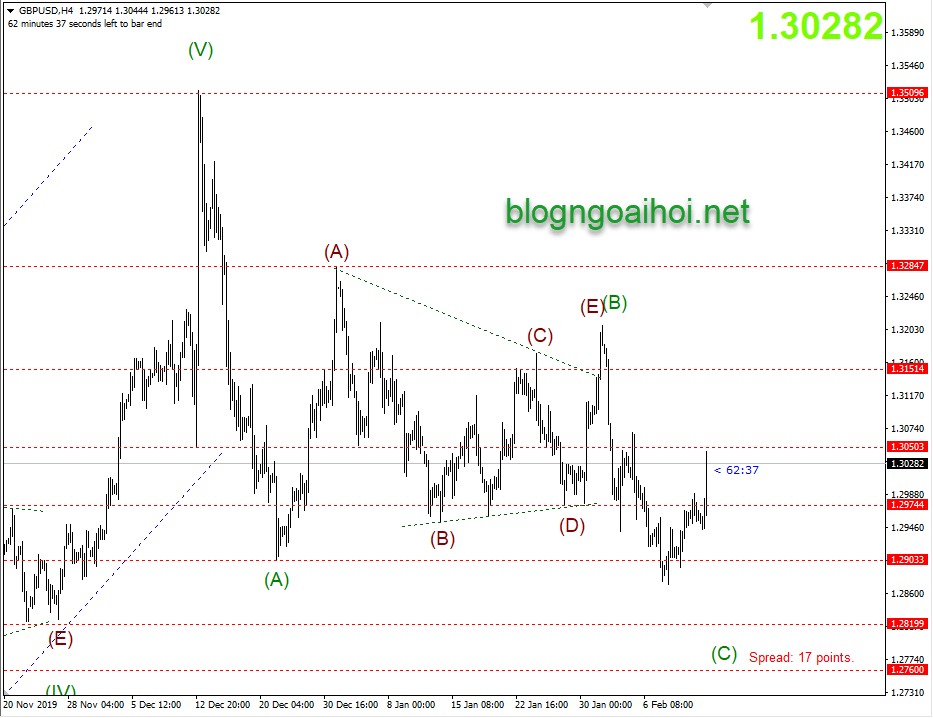 Phân tích GBPUSD 13/2-Tăng