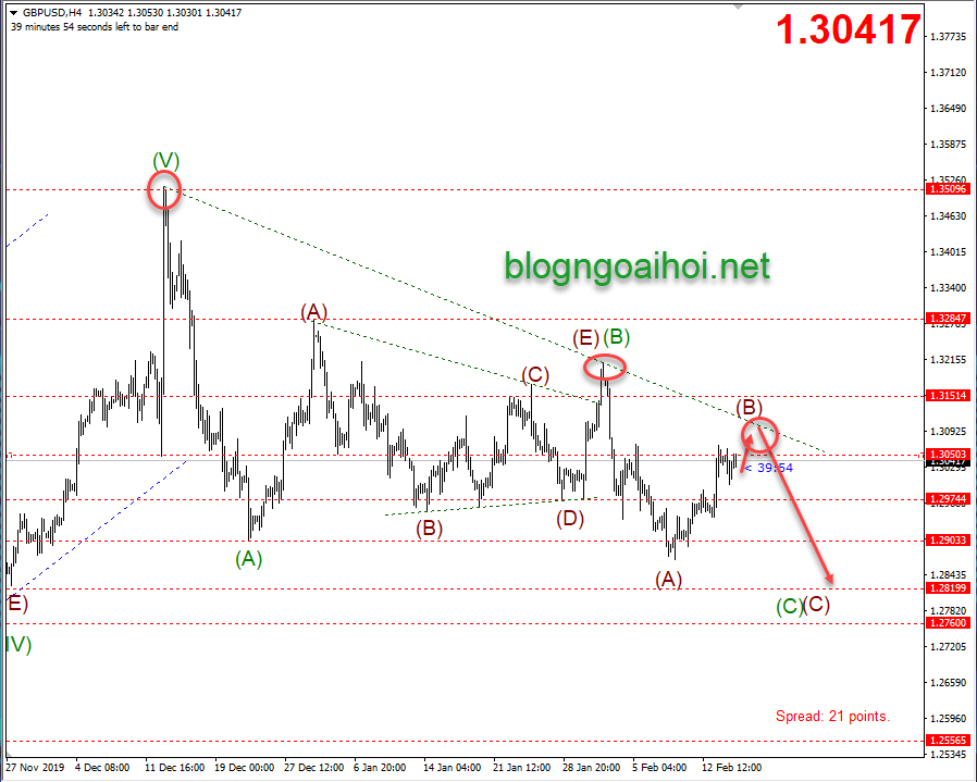 Phân tích GBPUSD 17/2-Kháng cự trendline giảm