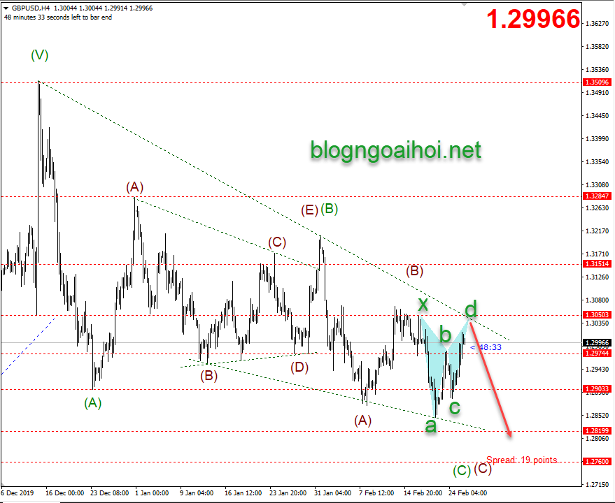 Phân tích GBPUSD 26/2-Harmonic giảm