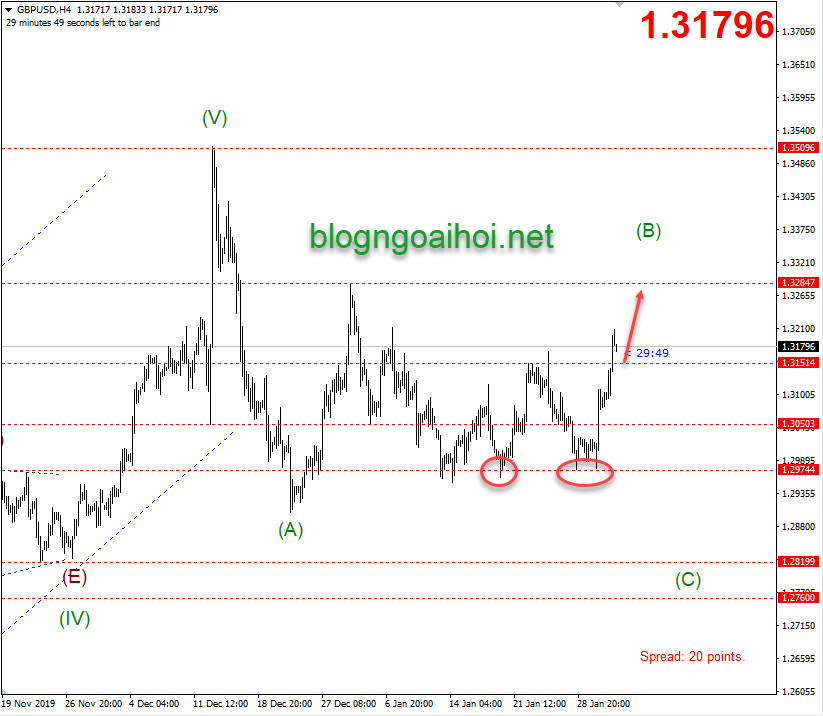 Phân tích GBPUSD 3/2-Mô hình 2 đáy