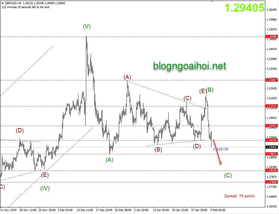 Phân tích GBPUSD 4/2-Suy giảm