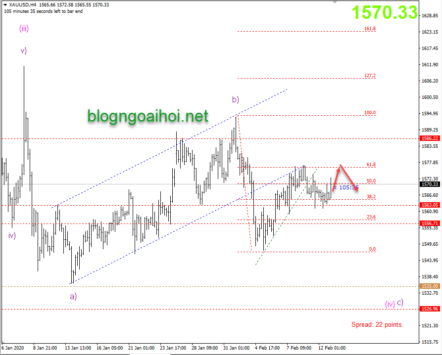 Phân tích Vàng 13/2-kháng cự Fib 61.8%